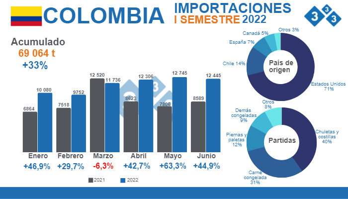 Fuente: Departamento Administrativo Nacional de Estad&iacute;stica (DANE). C&aacute;lculos Departamento de Econom&iacute;a e Inteligencia de Mercados 333 Latinoam&eacute;rica.&nbsp;% Variaciones porcentuales respecto al primer semestre de 2021.
